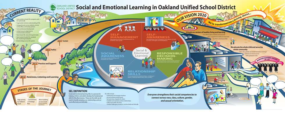 Concept Chart, Vision Map - Oakland Unified School District