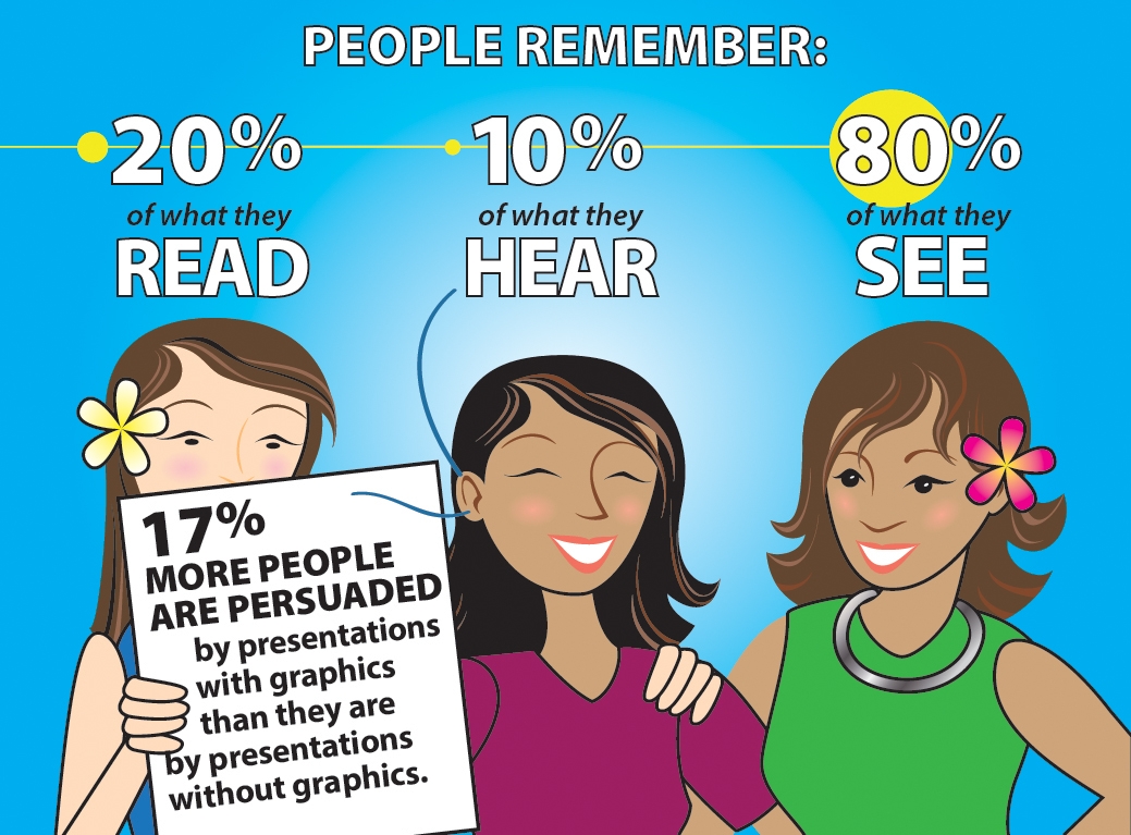 Infographics are remembered Infographics are remembered