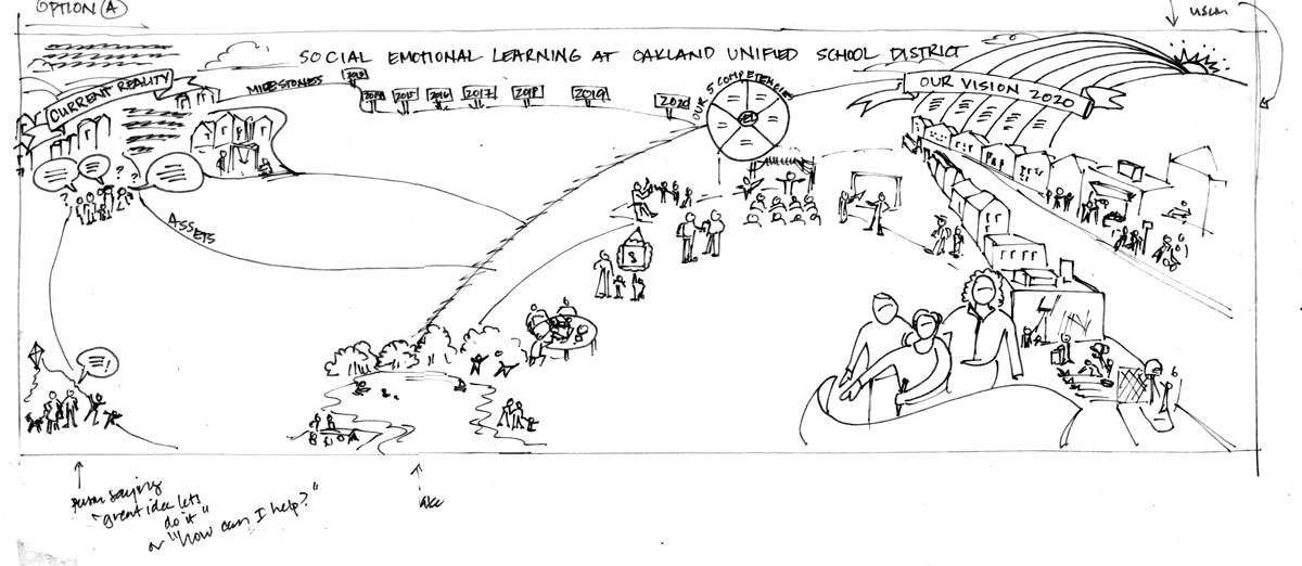 Design Concept A : This Landscape format provides significant text space to detail the Journey: resources, assets and community.