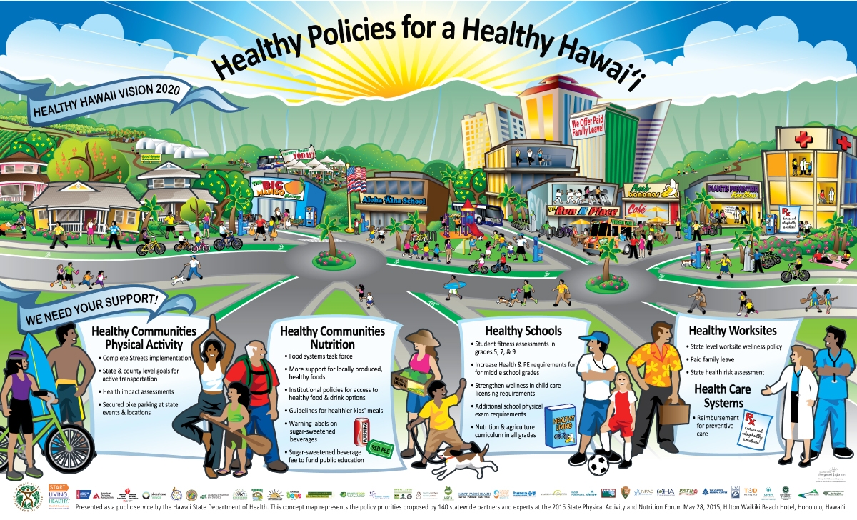 DOH_PoliciesToAHealthyHI Storymap Concept Chart Department Of Health, Healthy Hawaii Vision Map (Actual sized 4' x 6.5 ')
