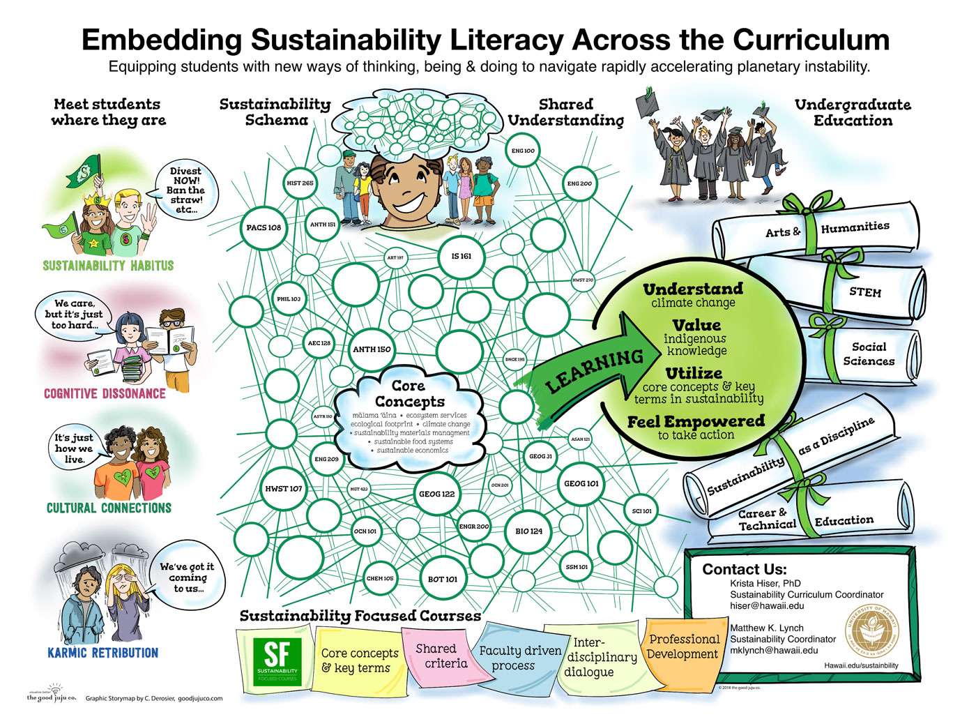 University of Hawai‘i Sustainability-Focused Curriculum Initiative