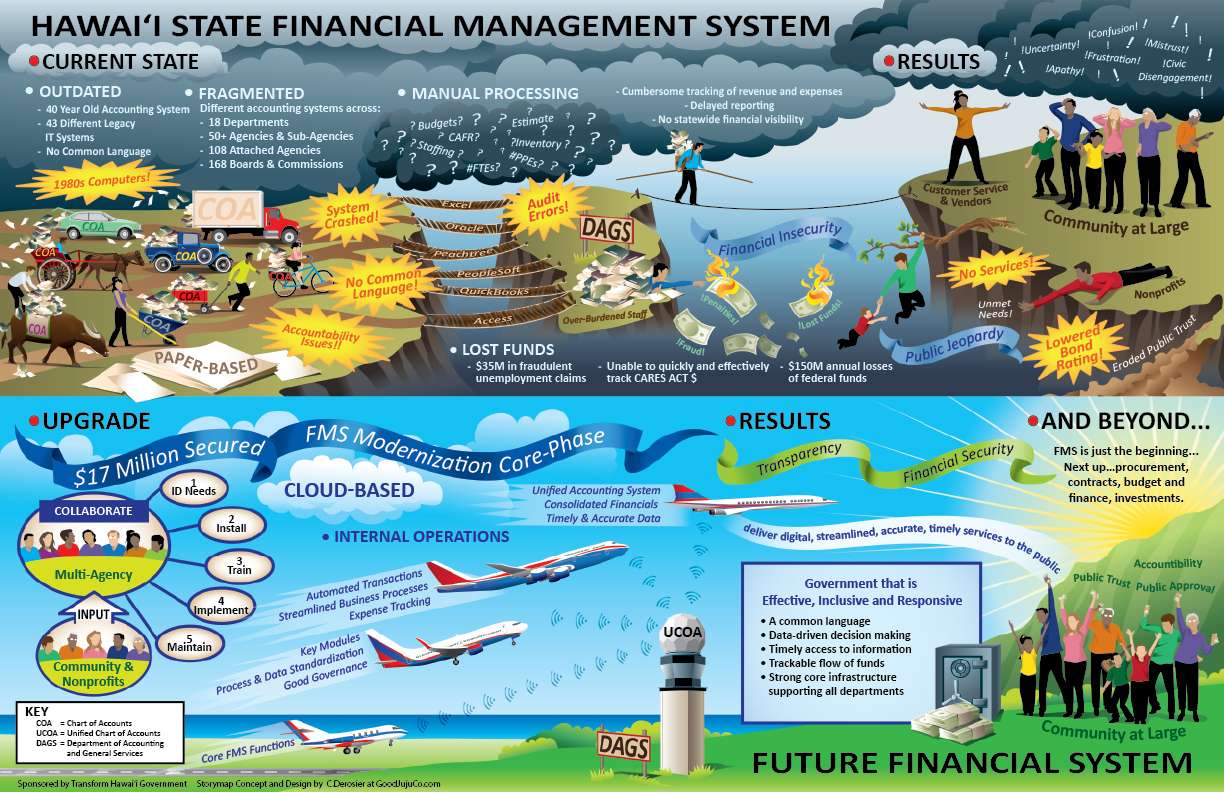Transform Hawaii Government Coalition to update Hawaii’s Fiscal Management system