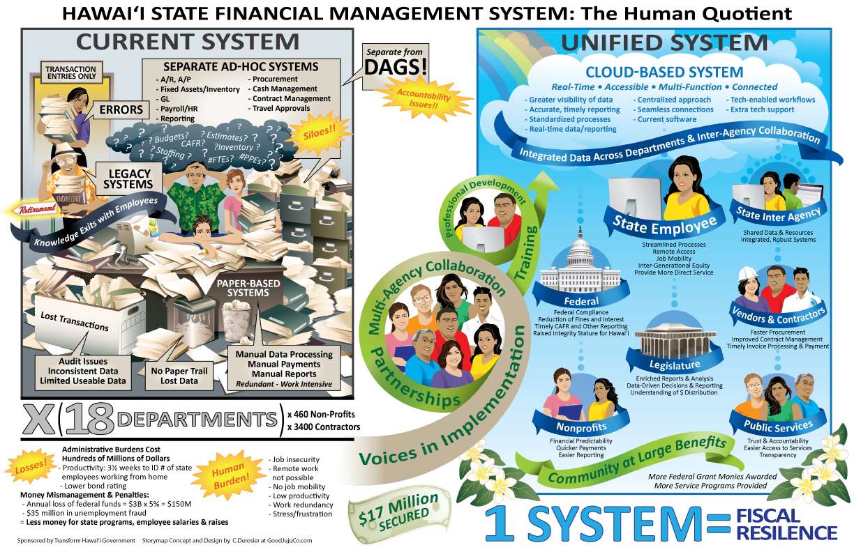 Transform Hawaii Government Coalition to update Hawaii’s fiscal Management system