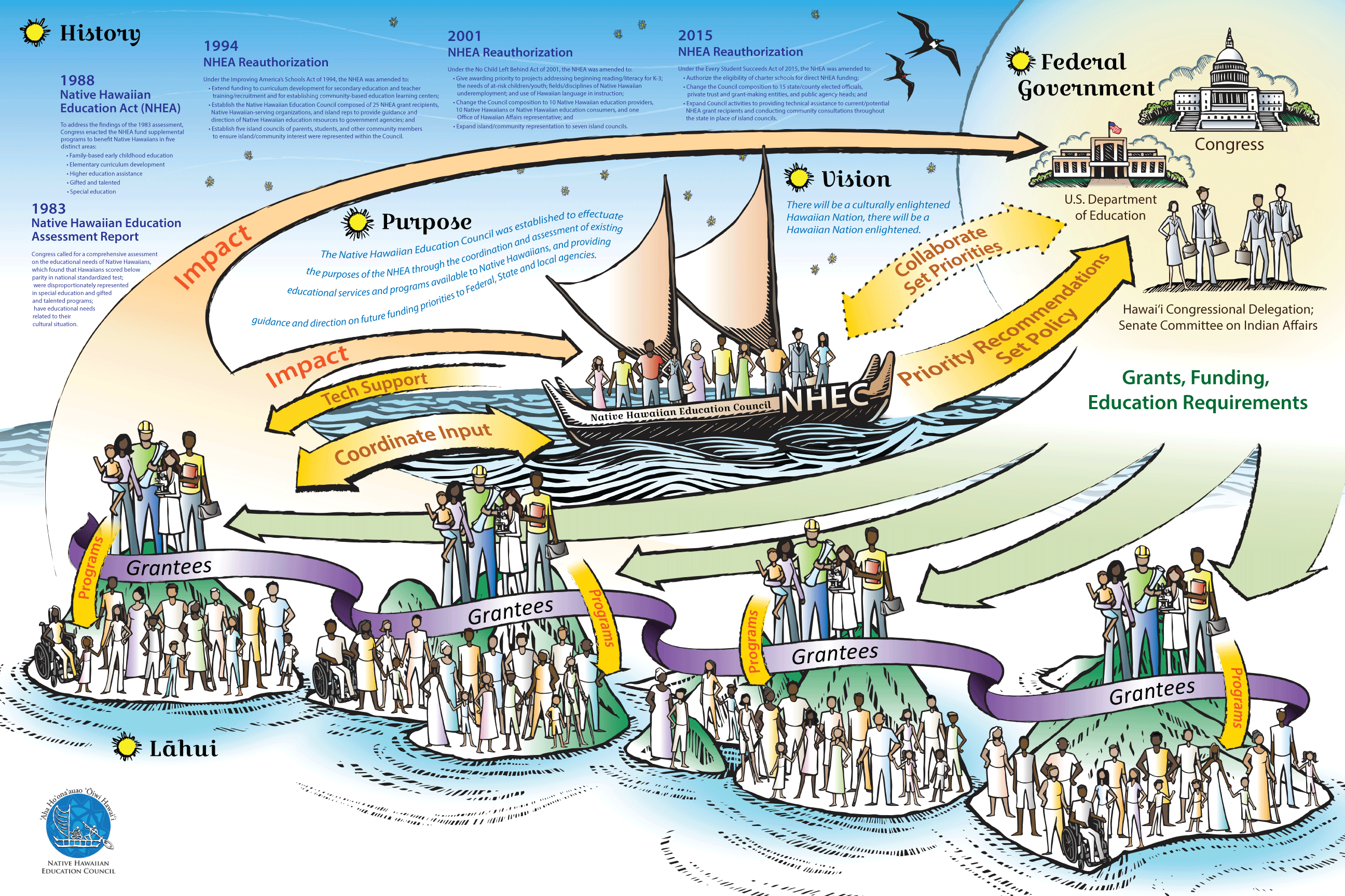 NHEC Native Hawaiian Education Council Vision Map